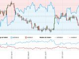 Le nombre de traders vendeurs a progressé pour la paire USD/CHF
