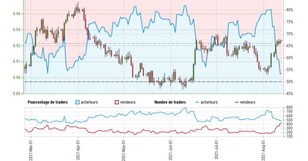 Le nombre de traders vendeurs a progressé pour la paire USD/CHF