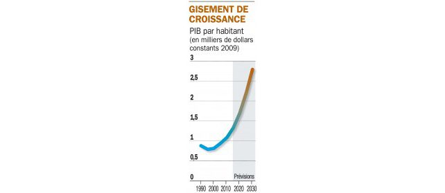 SOURCE : AFDB