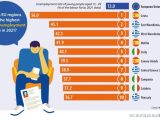 Les régions du Sud de l'UE affichent les plus forts taux de chômage