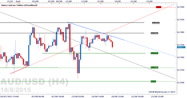 AUD/USD : Le cours en baisse après les Minutes de la RBA