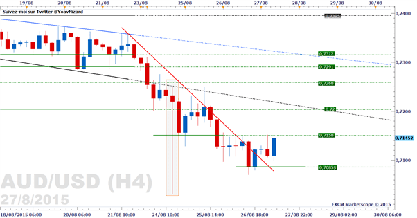 AUD/USD : Le cours teste une résistance technique en amont du PIB américain