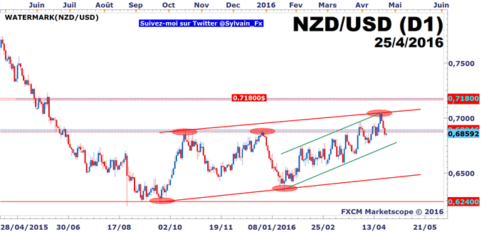 AUD/USD - NZD/USD: Probabilité forte de rencontrer des ordres de vente splittés à l'approche des 0.80$ .