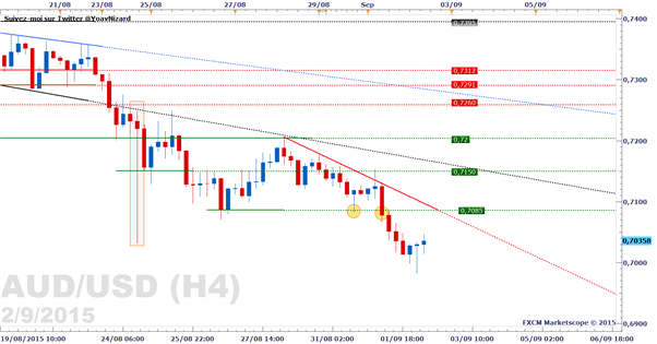 AUD/USD : Perspectives baissières après un ralentissement de la croisssance australienne