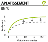 Aplatissement de la courbe des taux