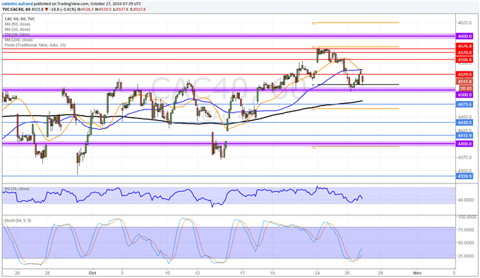 CAC40 / DAX30 : Les supports à 4500 et 10650 sont achetés par le marché.