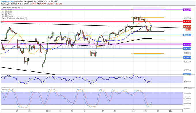 CAC40 / DAX30 : Les supports à 4500 et 10650 sont achetés par le marché.