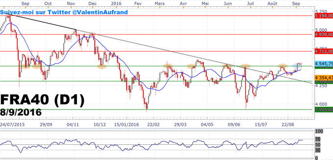 CAC40 : Le cours reste au-dessus des 4 500 points après Mario Draghi