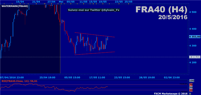 CAC40- DAX30 - EUROSTOXX50: Un attentisme presque parfait!