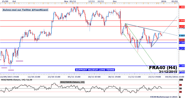 CAC40 : La bourse de Paris débute la dernière séance de l'année 2015 en baisse