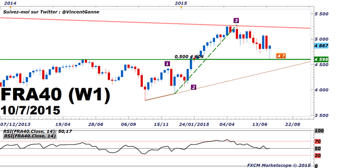 CAC 40 : Point bas de moyen terme techniquement ? Oui, mais la Grèce peut encore tout contrarier