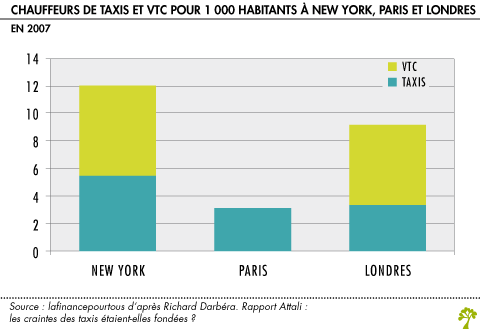 Chauffeurs de taxi et VTC à New York, Paris et Londres et 2007