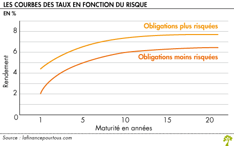 Courbe des taux en fonction du risque