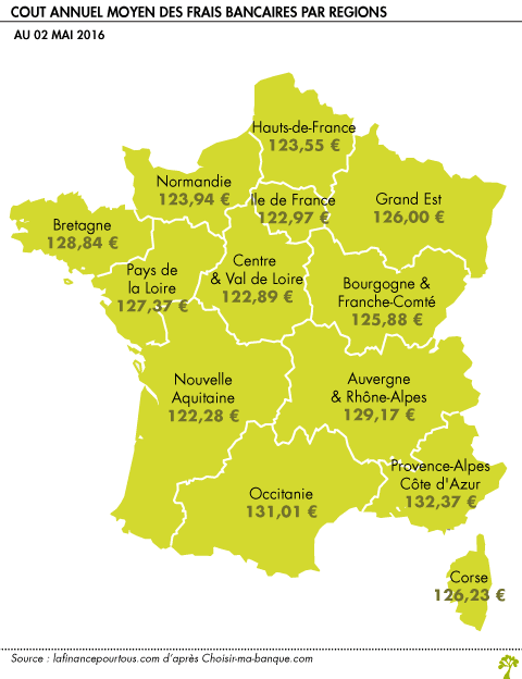 Coût annuel moyen des frais bancaires par régions