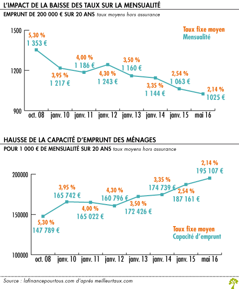 Crédit immobilier : les taux au plus bas !