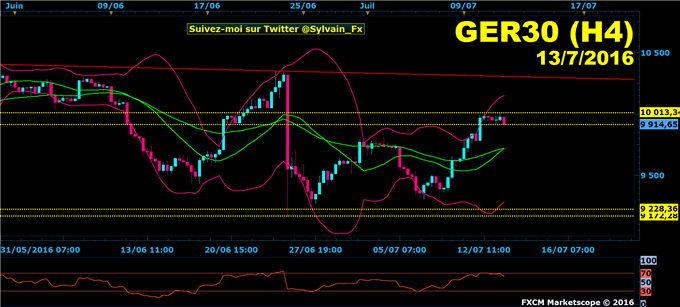 DAX: Allianz ALV se stabilise sur son premier niveau de résistance!