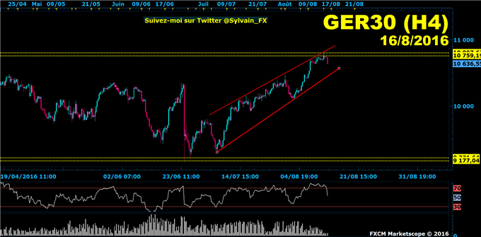 DAX: Consolidation possible en zone euro après le ZEW!