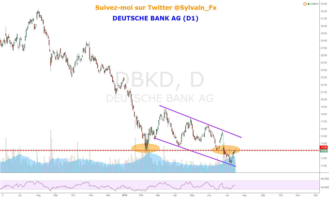 DAX: Deutsche Bank peine à franchir la résistance des 13€/action.