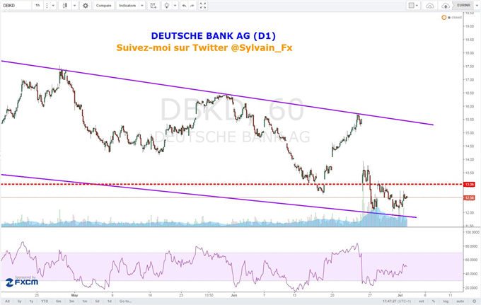 DAX: Deutsche Bank reste sur son niveau de support tandis que le DAX30 casse de nouvelles résistances.