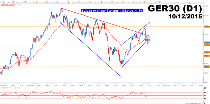 DAX: L'indice allemand DAX30 retrace 50% du précédent mouvement haussier.