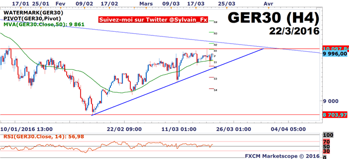 DAX: L'indice allemand évolue toujours sous un niveau de résistance majeur.