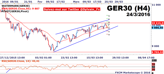 DAX: Les 9.900 points sont un niveau de support clé pour l'indice allemand!