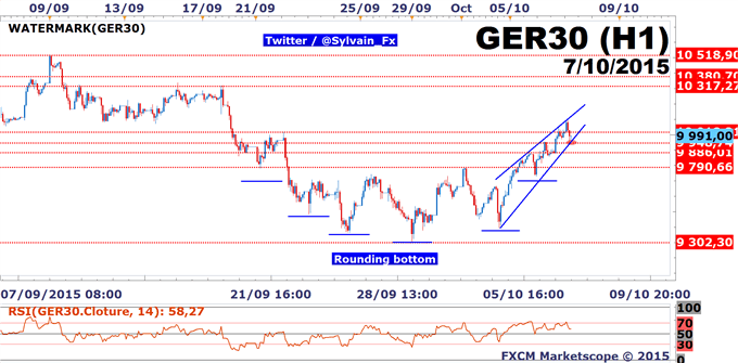 DAX: L'indice allemand bute sur les 10090 points.