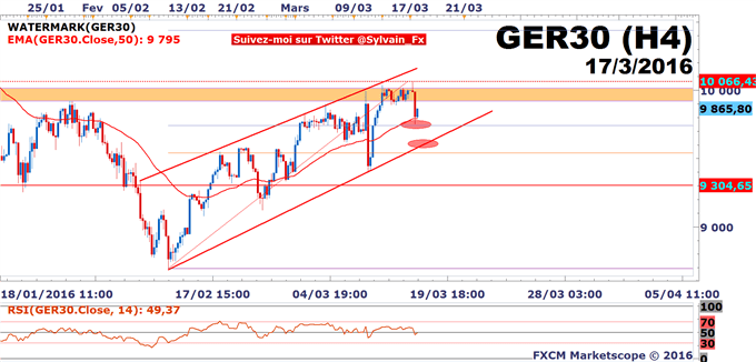 DAX - USD/CAD: Des signaux techniques intéressants émergent après la FED.