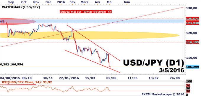 DAX - USD/JPY: L'US Dollar index est sur un support technique critique!