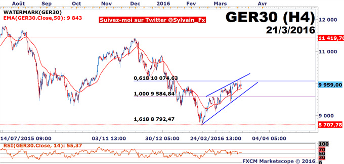 DAX - USD/JPY: L'indécision grimpe avant la publication de l'enquête ZEW.