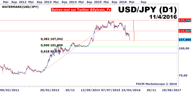 DAX - USD/JPY: Le DAX30 sort d'une configuration chartiste de consolidation.