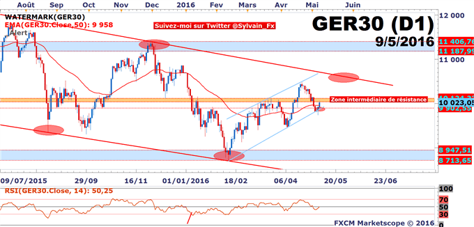 DAX - USD/JPY: Le DAX30 tient son support et l'USD/JPY se dirige vers les 109.10 JPY.