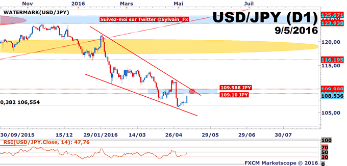 DAX - USD/JPY: Le DAX30 tient son support et l'USD/JPY se dirige vers les 109.10 JPY.