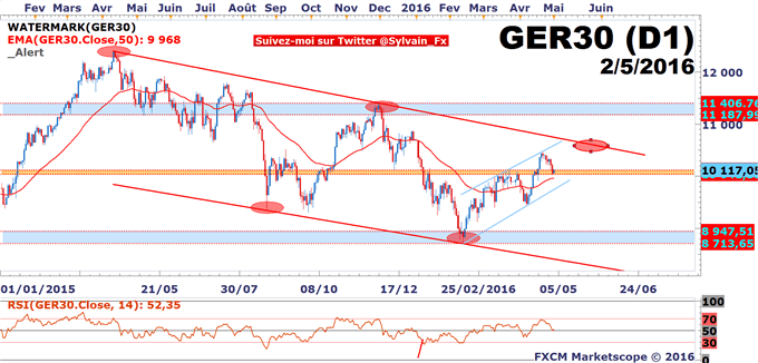 DAX - USD/JPY: Le marché devient hésitant avant le NFP de vendredi!