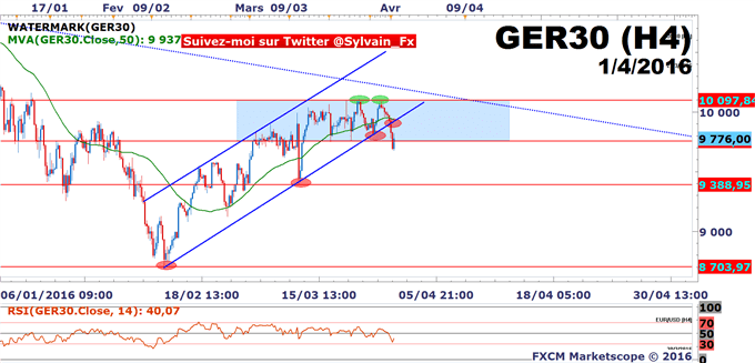 DAX - USD/JPY: Le range de trading du DAX30 est préservé!