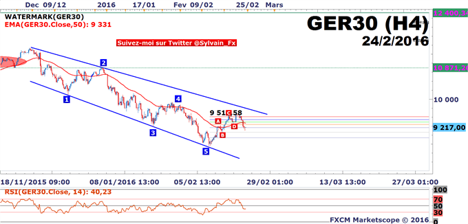 DAX - USD/JPY: Le scénario baissier s'enclenche progressivement.