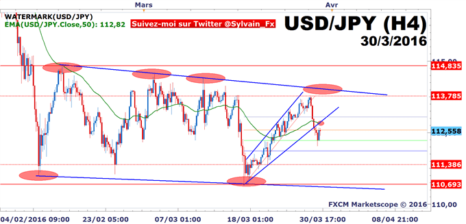 DAX - USD/JPY: Range sur l'indice allemand, le Forex est à l'honneur! 