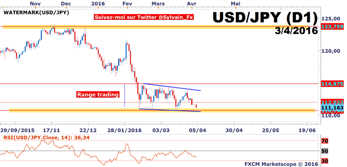 DAX - USD/JPY: Retour sur 110.95 JPY pour le taux de change USD/JPY?