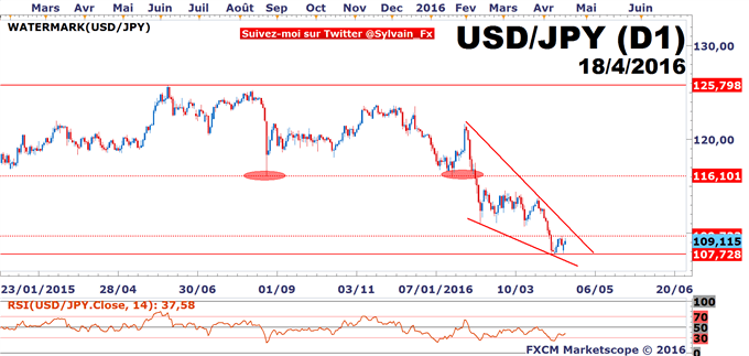 DAX - USD/JPY: Temporisation des stratégies avant la BCE jeudi 21 avril 2016.