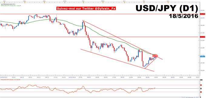 DAX - USD/JPY: Une hausse des taux en juin de la FED semble désormais impossible!