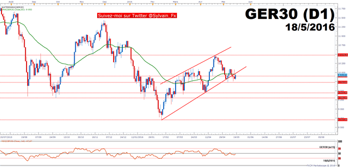 DAX - USD/JPY: Une hausse des taux en juin de la FED semble désormais impossible!