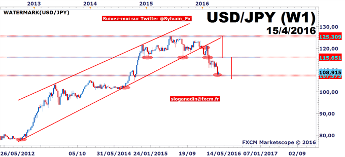 DAX - USD/JPY: Volumes d'échange faibles sur les actions, indécision avant BCE!