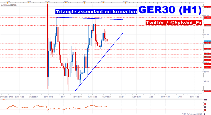 DAX: hésitation baissière technique avant le NFP.