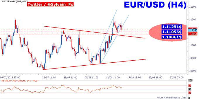 DAX30 - EUR/USD: analyse croisée permettant de surveiller un rebond sur le DAX30.