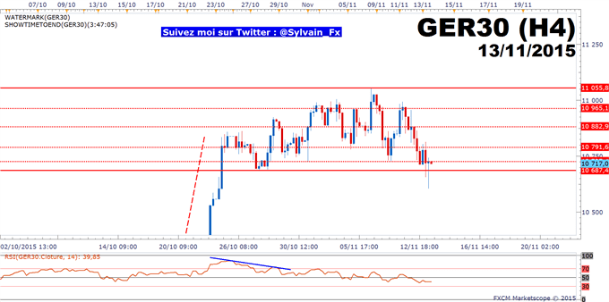 DAX30: Le range 10687 points - 11055 points est préservé.