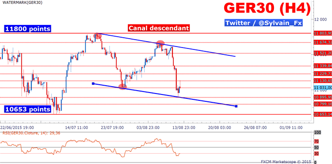 DAX30: Rebond technique suite à une divergence haussière, et après?