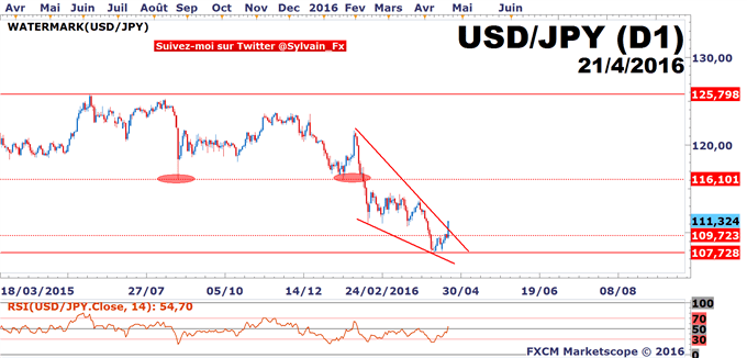 DAX30 - USD/JPY: Le marché price la BoJ du 28 avril 2016!