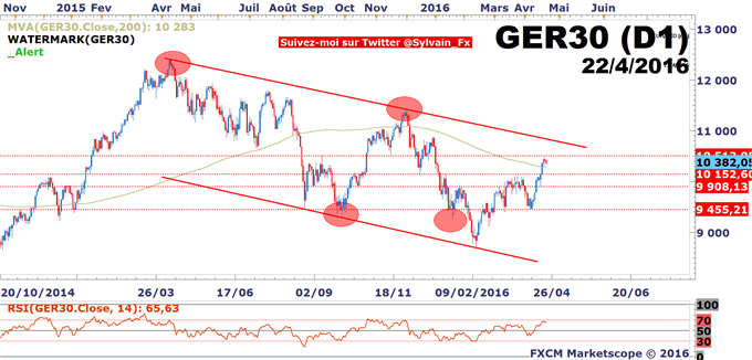 DAX30 - USD/JPY: Le marché price la BoJ du 28 avril 2016!