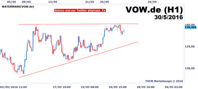 DAX30: Volkswagen et le secteur automobile portent l'indice allemand!