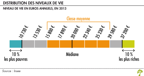 Déciles de niveau de vie